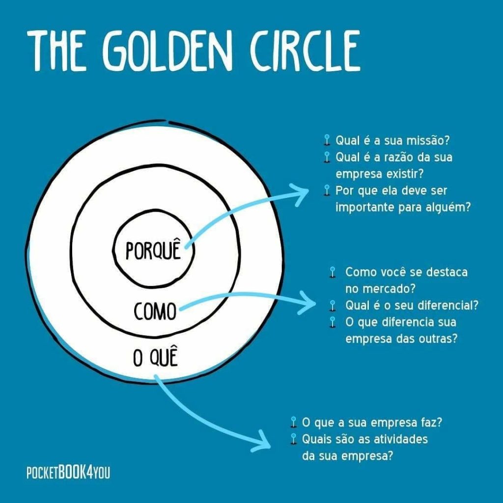 The Golden Circle como utilizar essa metodologia para complementar as